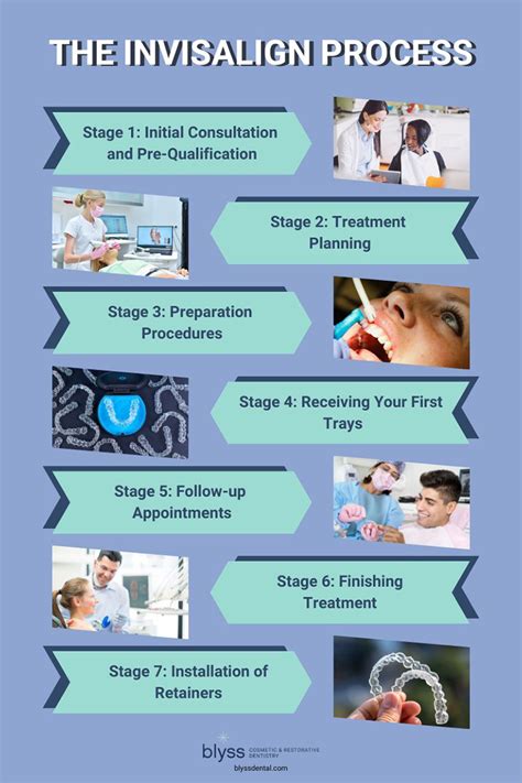 The Invisalign process .